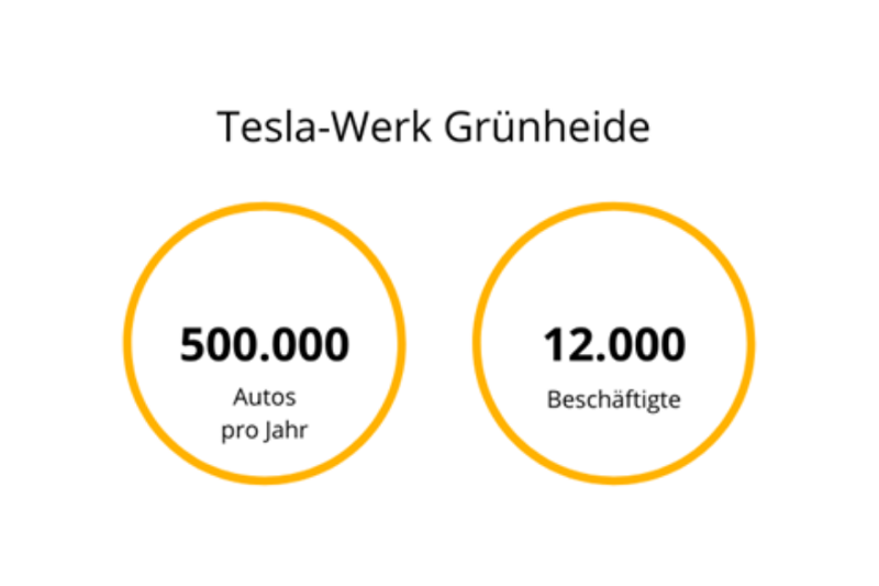 Eine Grafik, welche die Anzahl der geplanten Produktion und der Anzahl der Beschäftigten im Tesla-Werk Grünheide zeigt.